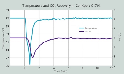 CellXpert® C170